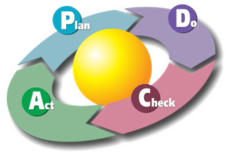 Ciclo PDCA